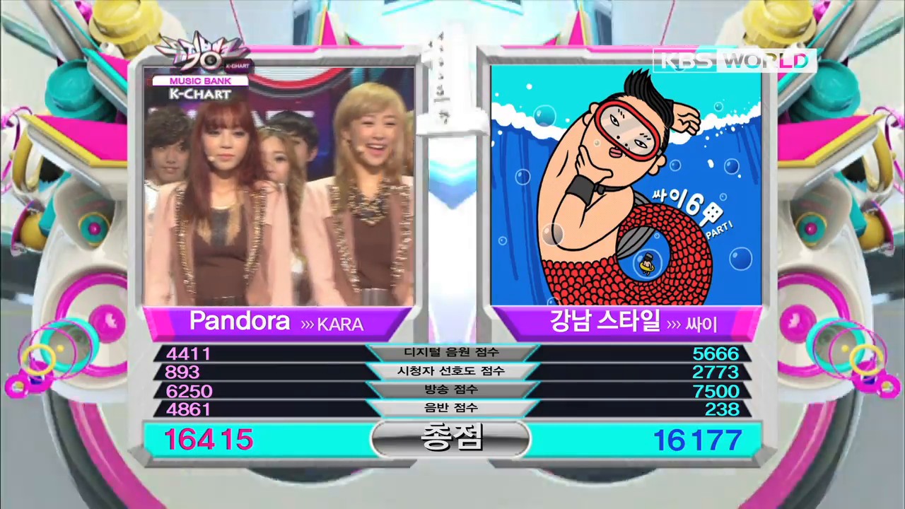 「PANDORA」K-Chart1位の得点発表画面